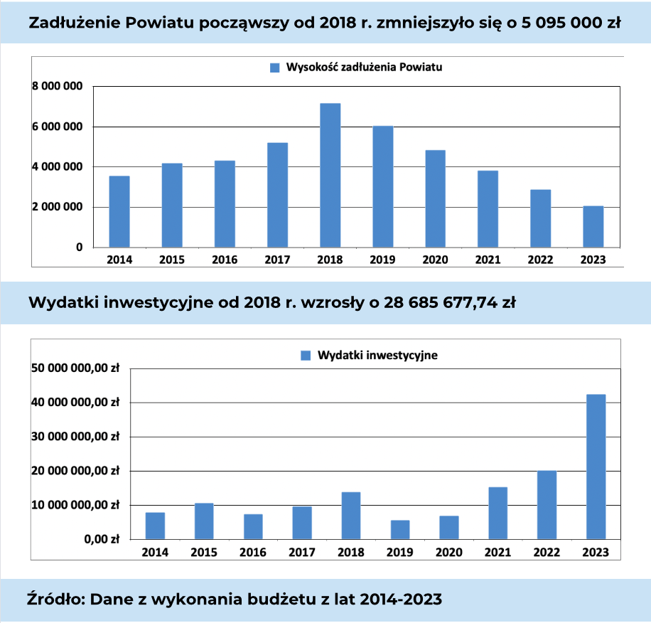 Wykresy_nakładyNaInwestycjeInfo2024