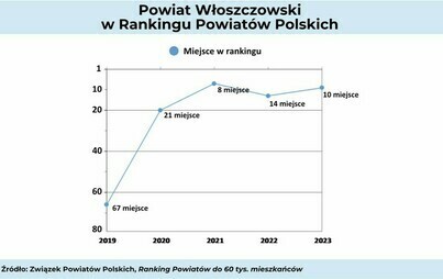 Zdjęcie do Powiat Włoszczowski w pierwszej dziesiątce najlepszych powiat&oacute;w do 60 000 mieszkańc&oacute;w w Polsce za rok 2023