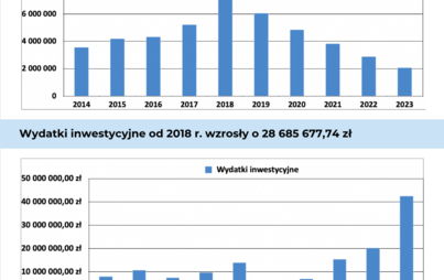 Zdjęcie do W budżecie Powiatu Włoszczowskiego rosną nakłady na inwestycje i jednocześnie spada zadłużenie &ndash; to rzadkie i niespotykane zjawisko w samorządach